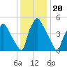 Billingsport tide chart for Saturday, December 20, 2025