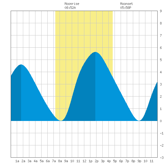 Billingsport tide chart for Sunday, December 21, 2025