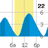 Billingsport tide chart for Monday, December 22, 2025