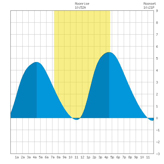Billingsport tide chart for Thursday, December 25, 2025