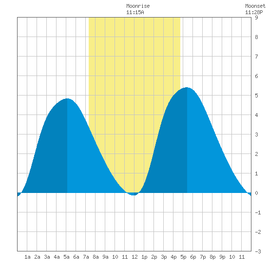 Billingsport tide chart for Friday, December 26, 2025