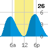Billingsport tide chart for Friday, December 26, 2025