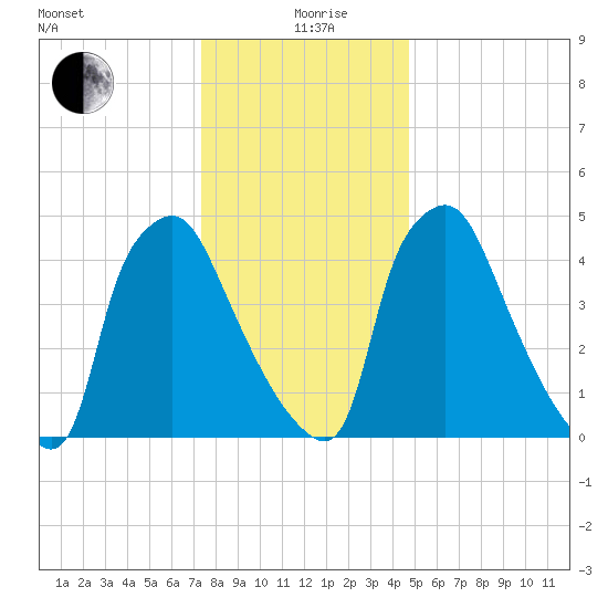 Billingsport tide chart for Saturday, December 27, 2025