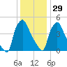 Billingsport tide chart for Monday, December 29, 2025