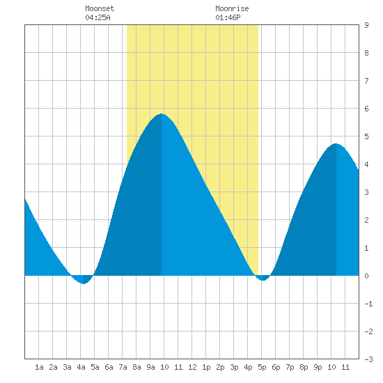 Billingsport tide chart for Wednesday, December 31, 2025