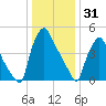 Billingsport tide chart for Wednesday, December 31, 2025