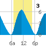 Billingsport tide chart for Wednesday, December 3, 2025