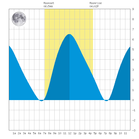 Billingsport tide chart for Thursday, December 4, 2025