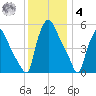 Billingsport tide chart for Thursday, December 4, 2025