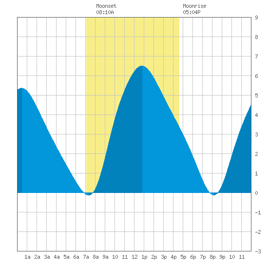 Billingsport tide chart for Friday, December 5, 2025