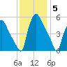 Billingsport tide chart for Friday, December 5, 2025