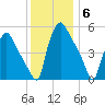 Billingsport tide chart for Saturday, December 6, 2025