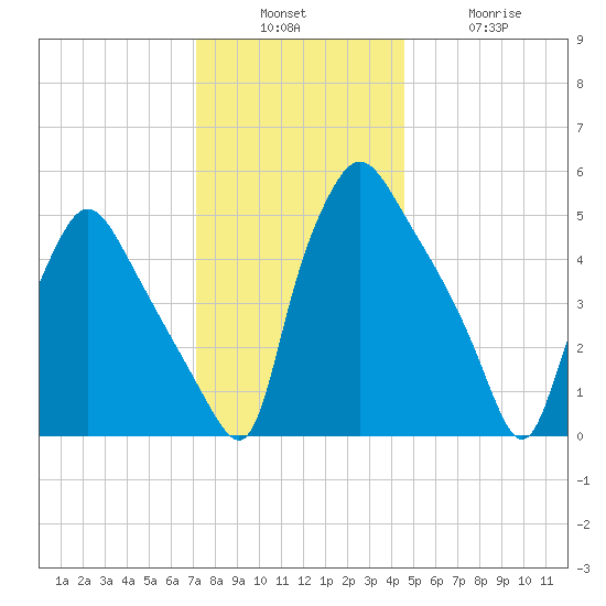 Billingsport tide chart for Sunday, December 7, 2025