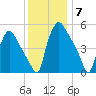 Billingsport tide chart for Sunday, December 7, 2025
