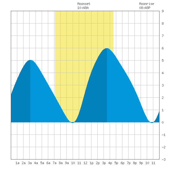 Billingsport tide chart for Monday, December 8, 2025