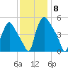 Billingsport tide chart for Monday, December 8, 2025