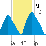 Billingsport tide chart for Tuesday, December 9, 2025