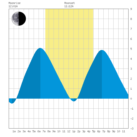 Billingsport tide chart for Saturday, January 10, 2026