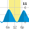 Billingsport tide chart for Sunday, January 11, 2026