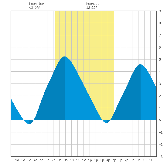 Billingsport tide chart for Tuesday, January 13, 2026