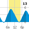 Billingsport tide chart for Tuesday, January 13, 2026