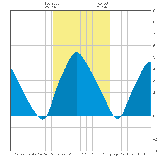 Billingsport tide chart for Friday, January 16, 2026