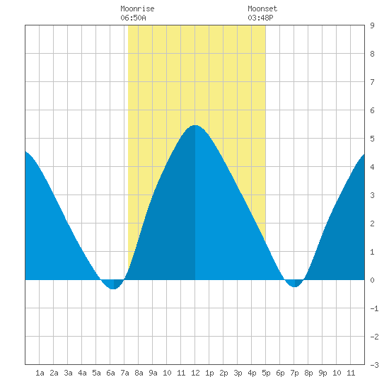 Billingsport tide chart for Saturday, January 17, 2026