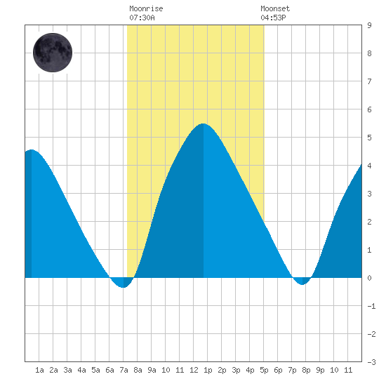 Billingsport tide chart for Sunday, January 18, 2026