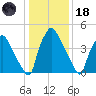 Billingsport tide chart for Sunday, January 18, 2026
