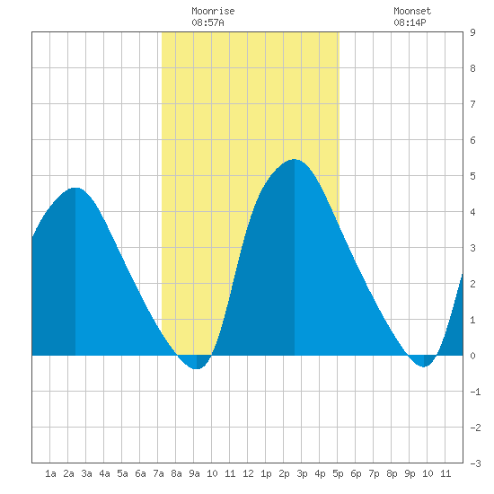 Billingsport tide chart for Wednesday, January 21, 2026