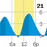 Billingsport tide chart for Wednesday, January 21, 2026