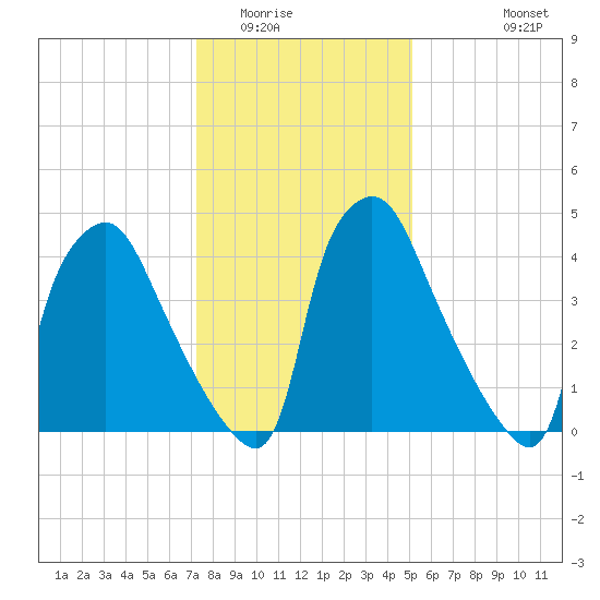 Billingsport tide chart for Thursday, January 22, 2026