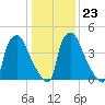 Billingsport tide chart for Friday, January 23, 2026