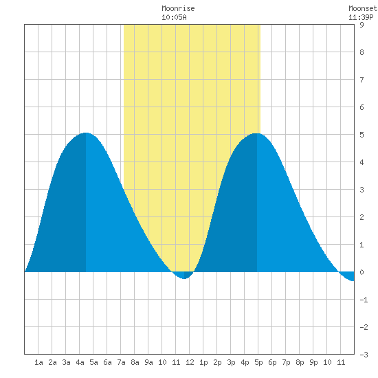 Billingsport tide chart for Saturday, January 24, 2026