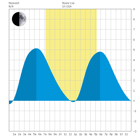 Billingsport tide chart for Sunday, January 25, 2026