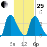 Billingsport tide chart for Sunday, January 25, 2026