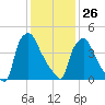 Billingsport tide chart for Monday, January 26, 2026