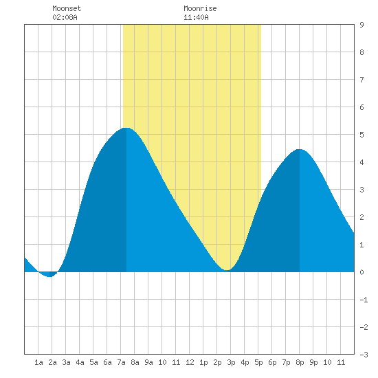 Billingsport tide chart for Tuesday, January 27, 2026
