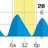 Billingsport tide chart for Wednesday, January 28, 2026