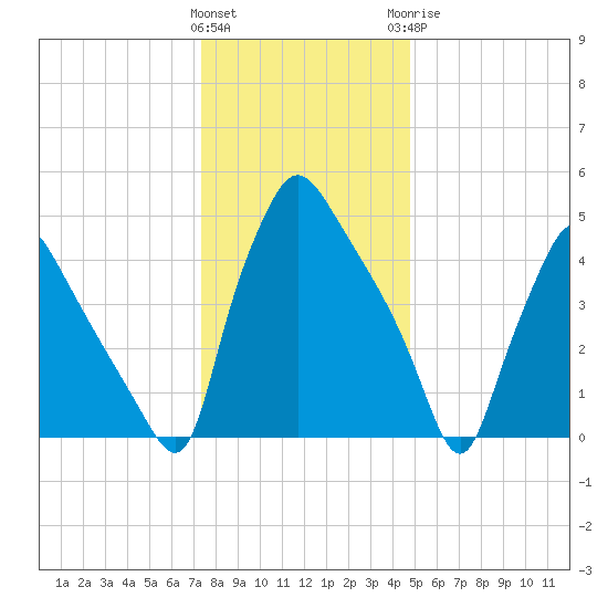 Billingsport tide chart for Friday, January 2, 2026