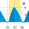 Billingsport tide chart for Friday, January 2, 2026
