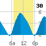 Billingsport tide chart for Friday, January 30, 2026