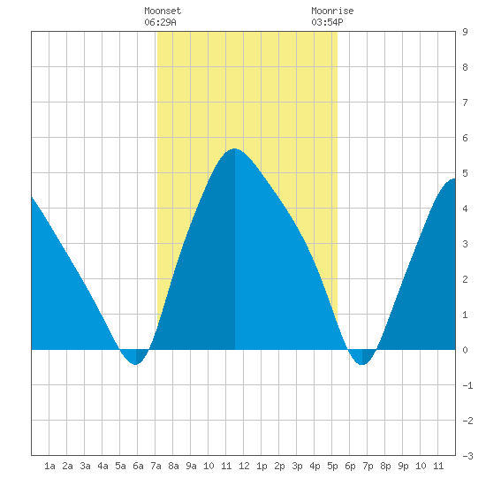 Billingsport tide chart for Saturday, January 31, 2026