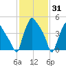 Billingsport tide chart for Saturday, January 31, 2026