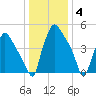 Billingsport tide chart for Sunday, January 4, 2026