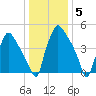 Billingsport tide chart for Monday, January 5, 2026