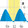 Billingsport tide chart for Thursday, January 8, 2026