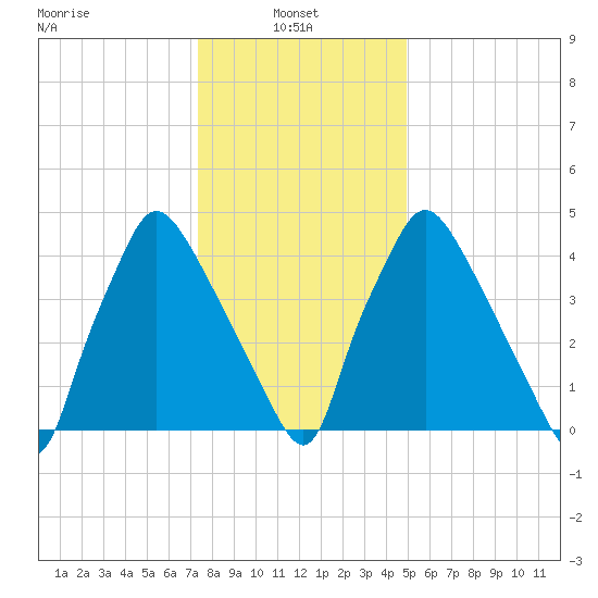 Billingsport tide chart for Friday, January 9, 2026