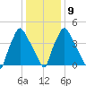 Billingsport tide chart for Friday, January 9, 2026
