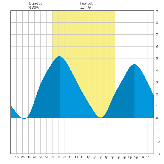Billingsport tide chart for Wednesday, February 11, 2026